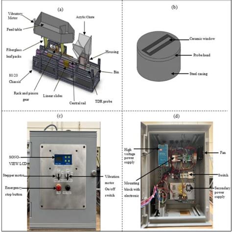 A Schematic Representation Of The Tdr Inline Moisture Estimation