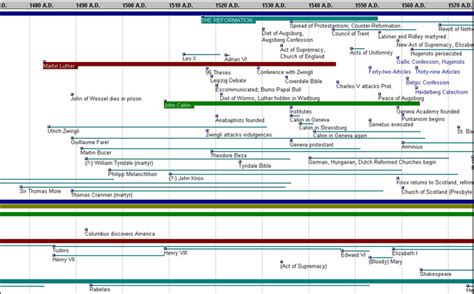 Timeline Ap European History