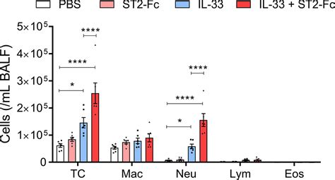 P2‐9 Soluble St2 Enhances Il‐33induced Neutrophilic Airway