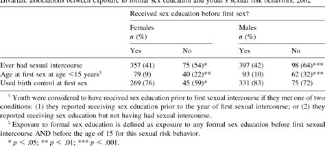 Table 2 From The Association Between Sex Education And Youths