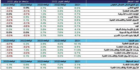 خفض توقعات الناتج المحلي الإجمالي العالمي للعام 2023 في ظل تزايد حالة