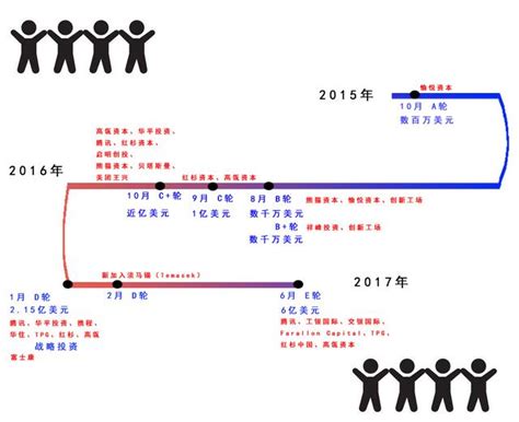 6億美元落袋，看再次暴富的摩拜還能怎麼燒？ 每日頭條