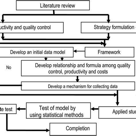 Research Methodology Flowcharts Download Scientific Diagram