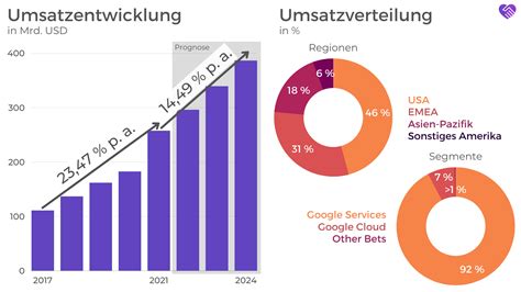 Alphabet Aktie Analyse - Der tiefste Burggraben der Welt? | Wir Lieben ...