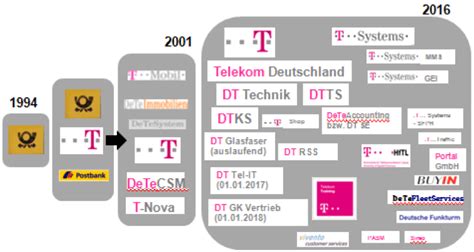 Konzerneinheitliches Entgeltsystem Im Telekom Konzern Ver Di