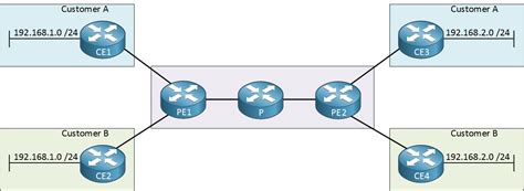 MPLS Layer 3 VPN Explained