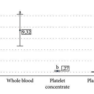 Mean Sd Cell Counts In Whole Blood And Hemocomponents A Platelet