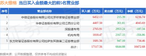 9月14日苏大维格（300331）龙虎榜数据：机构净卖出726714万元，北向资金净卖出18734万元沪深交易所信息整理