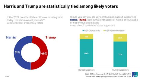 Latest U.S. opinion polls | Ipsos