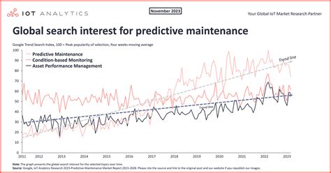 Predictive Maintenance Market 5 Highlights For 2024 And Beyond Iot Business News