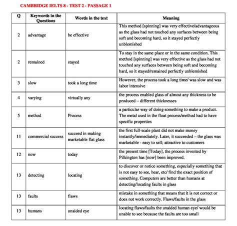 Update 2024 IELTS READING KEYWORDS TABLE CAMBRIDGE IELTS 8 TEST 2