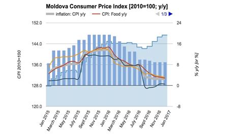 Bne Intellinews Moldovas Headline Inflation Eases In December