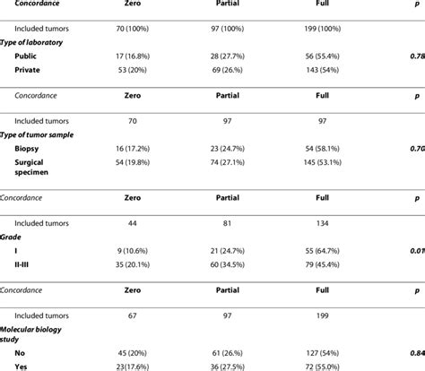 Concordance analysis | Download Table