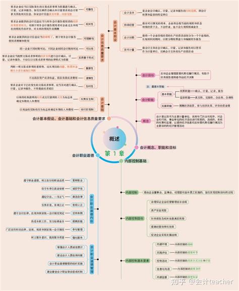 零基础抢先学！2023年初级会计思维导图，双科完整版 知乎