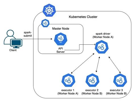 基于Kubernetes和Ceph运行Spark的架构 Cloud Atlas Discovery beta 文档