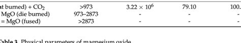 Physical parameters of magnesium oxide. | Download Scientific Diagram