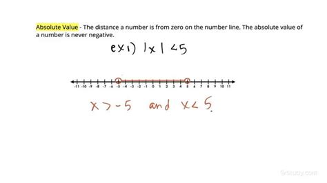 Absolute Value Number Line