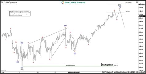 Elliottwave Forecast On Twitter SPY How We Saw It On 4 03 2023