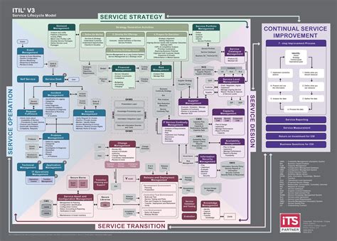 Itilv3 Service Lifecycle Model Its Partner Ilişkiler Meslekler Resim