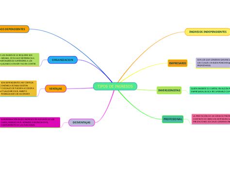 Tipos De Ingresos Mind Map