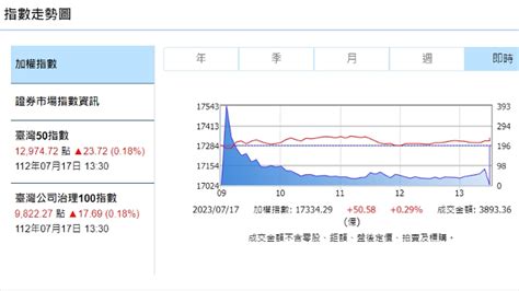 新台幣午盤重貶1 36角 暫收31 029元 Ftnn 新聞網