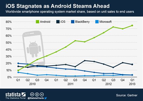 Chart IOS Stagnates As Android Steams Ahead Statista