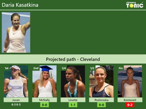 UPDATED R2 Prediction H2H Of Daria Kasatkina S Draw Vs McNally