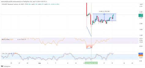 BYBIT DYDXUSDT P Chart Image By Andreyshepetyuk288 TradingView