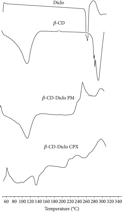 Dsc Curves For A Diclo α Cd α Cd Diclo Pm And Dispersed Cpx Download Scientific