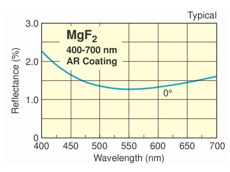 Visible Mgf2 Negative Achromatic Lens