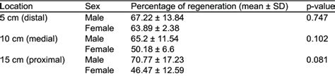 Percentage Of Regeneration According To Sex Download Scientific Diagram