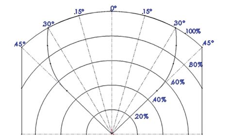 Optical Flame Detection And Field Of View International Fire Protection