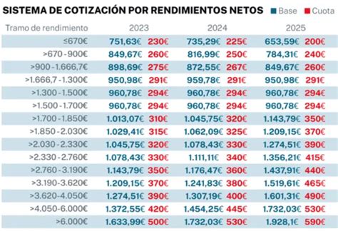 El Nuevo Sistema De Cotizaci N De Aut Nomos En Ocho Claves Laboral