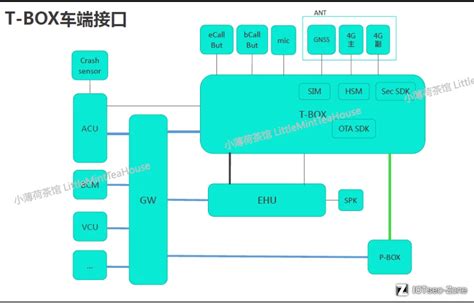 车联网安全基础上 IOTsec Zone