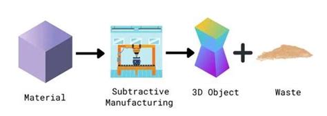 Additive Vs Subtractive Manufacturing A Detailed Comparison