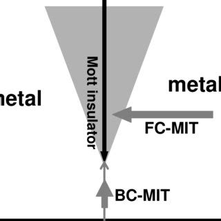Metal-insulator transition in correlated transition metal. From Imada ... 