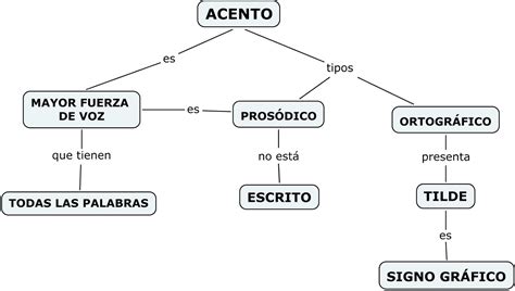 La Silaba Y Sus Clases Tipos De Acento