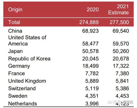 2021年全球pct专利申请量排名：华为第一，oppo、京东方进入前十！ 知乎