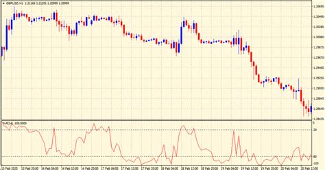 What Is Williams Percent Range & How To Trade With It - The Forex Geek