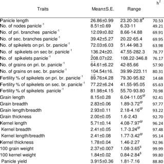 Estimation of statistical parameters of agro-morphological traits for ... 