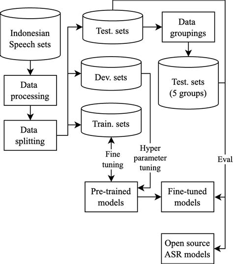 Enhancing Indonesian Automatic Speech Recognition Evaluating