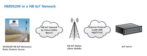 NB IoT Microwave Radar Distance Sensor NMDS200 UKIoT