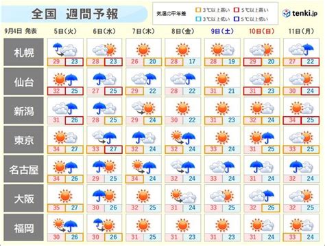 全国の週間天気 東日本を中心に雨の日多い 新たな台風の影響も 厳暑はまだまだ続く気象予報士 戸田 よしか 2023年09月04日 日本