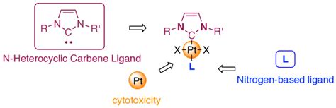 Chemical Structures Of Platinum N Heterocyclic Carbene Nhc Complexes