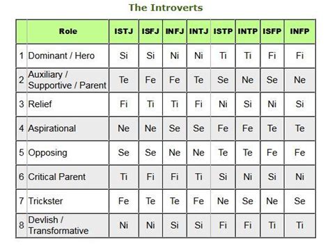 Mbti Cognitive Functions Chart