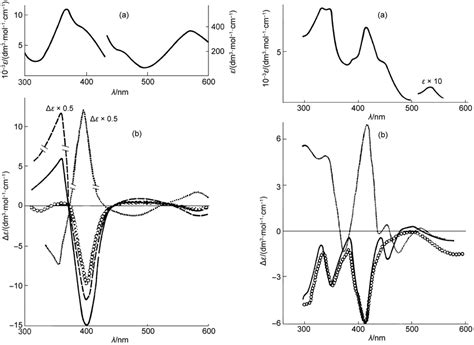 UV Vis A And ECD B Spectra Of Chiral Salen Ni II Complexes 1