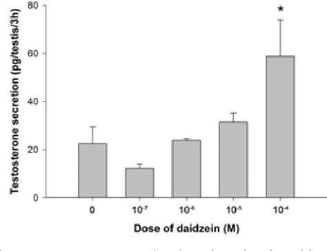 Figure From Effects Of Daidzein On Testosterone Secretion In Cultured