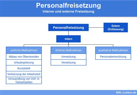 Personalfreisetzung Definition Erklärung Beispiele Übungsfragen