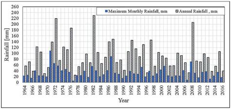 Total annual rainfall and maximum monthly rainfall in [mm] from 1964 to ...