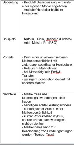 Strategien Im Markenmanagement Karteikarten Quizlet